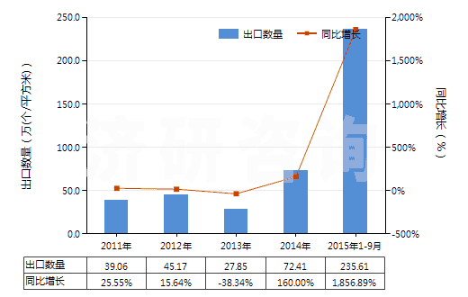 2011-2015年9月中國(guó)其他無齒孔彩色攝影用卷片（寬≤105mm）(HS37023190)出口量及增速統(tǒng)計(jì)